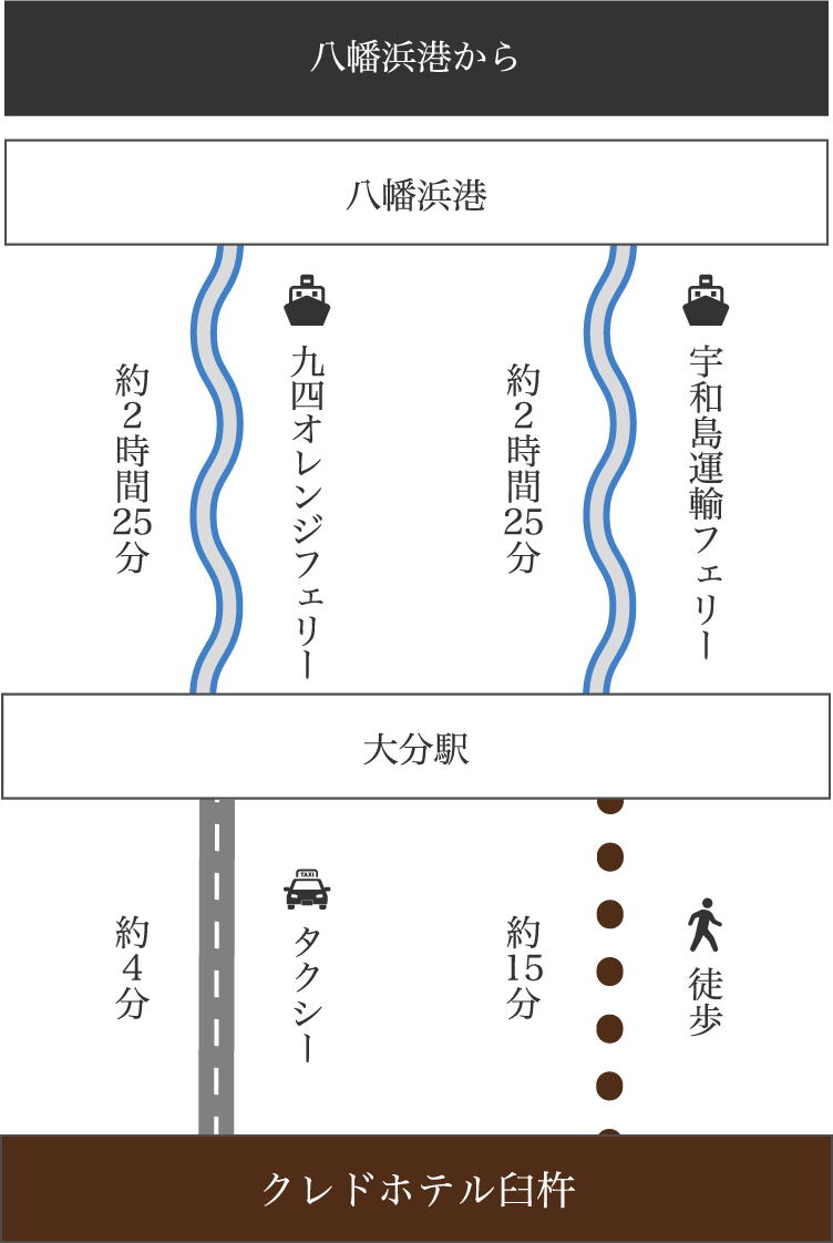 船でお越しの方